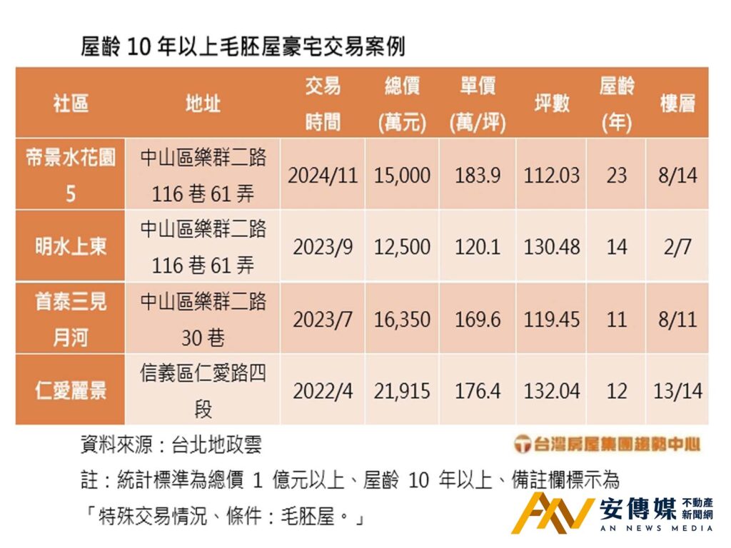 這棟豪宅23年沒住過「裸屋」出售，單價183.9萬元