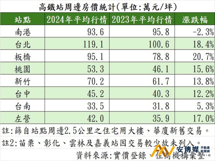 高鐵帶人又帶財產業進駐帶動房價