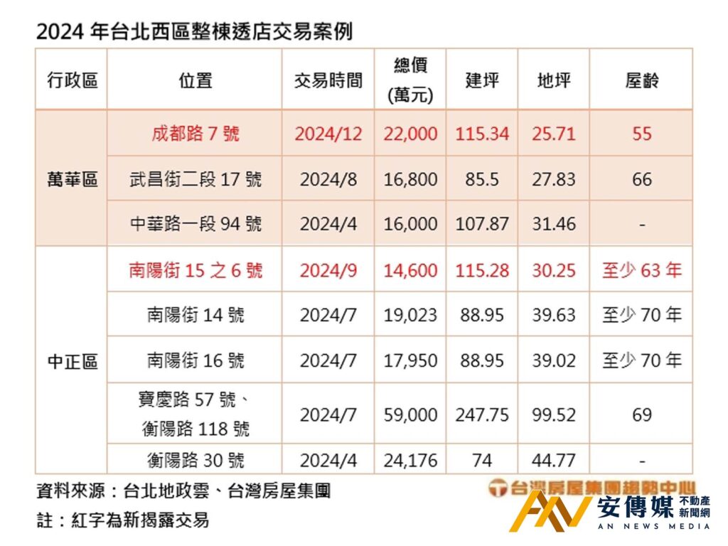 雙子星帶旺？西門町透店帶租約賣2.2億