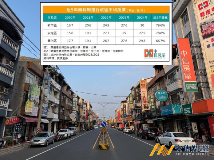 南科效應發威 這兩區平均房價5年狂漲近8成