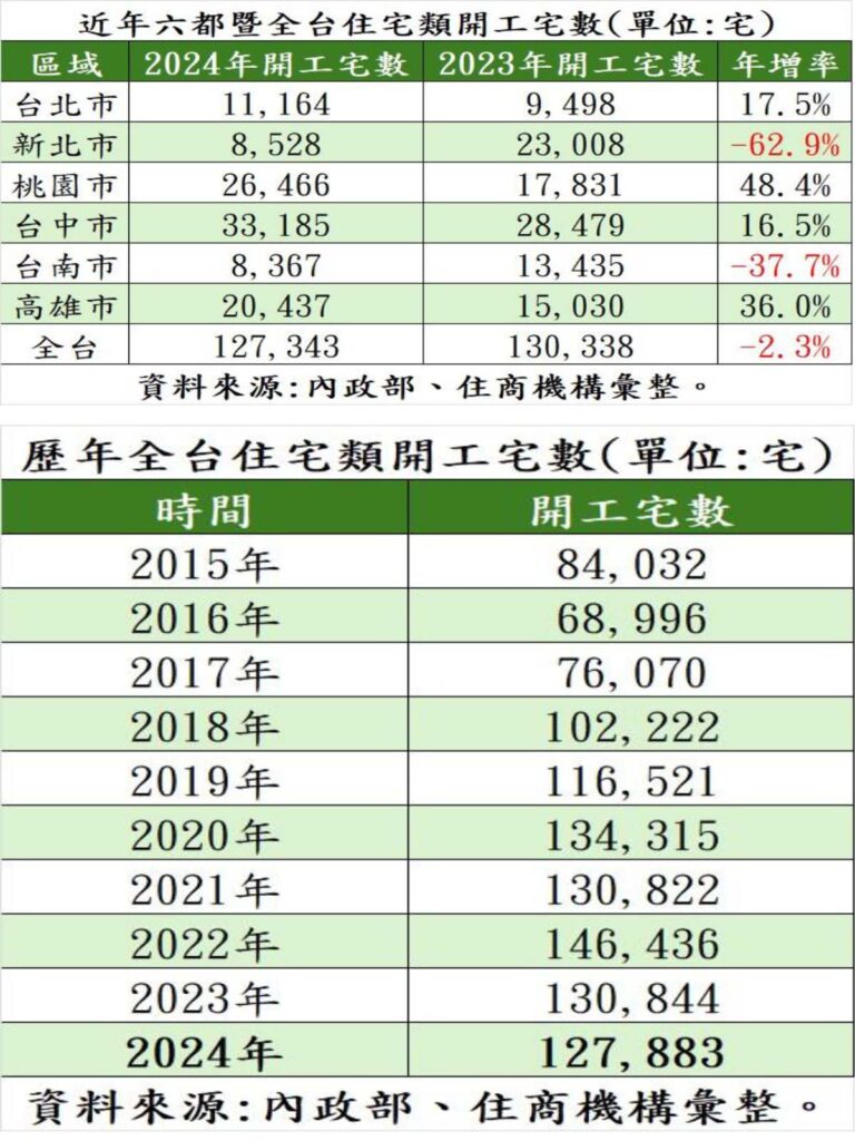 建商避風頭？2024年開工量創5年新低