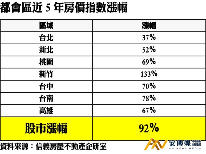 過去5年「股房連動」股市跑贏房市，但是！政府打房不打股