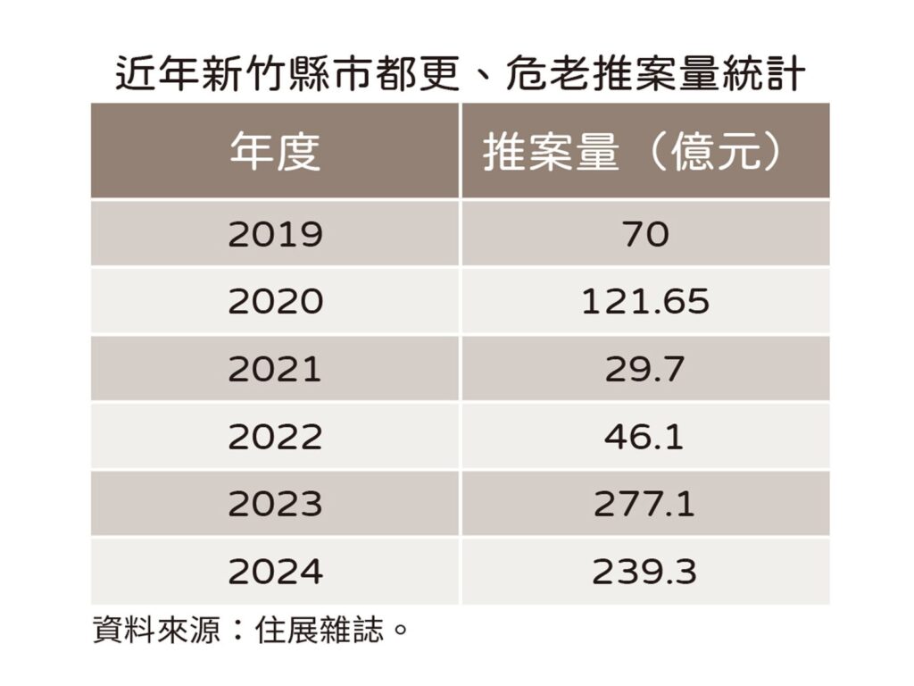 不只雙北　新竹都更危老推案熱度不減