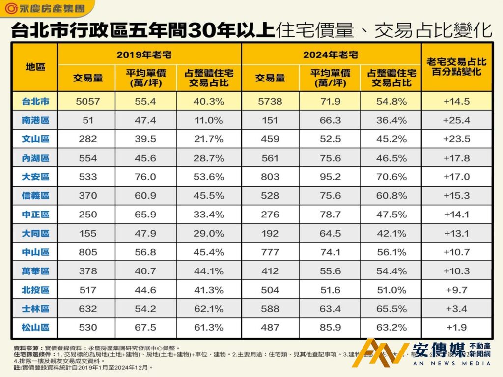 台北大安區30年老宅交易占比高達七成,單價直逼百萬