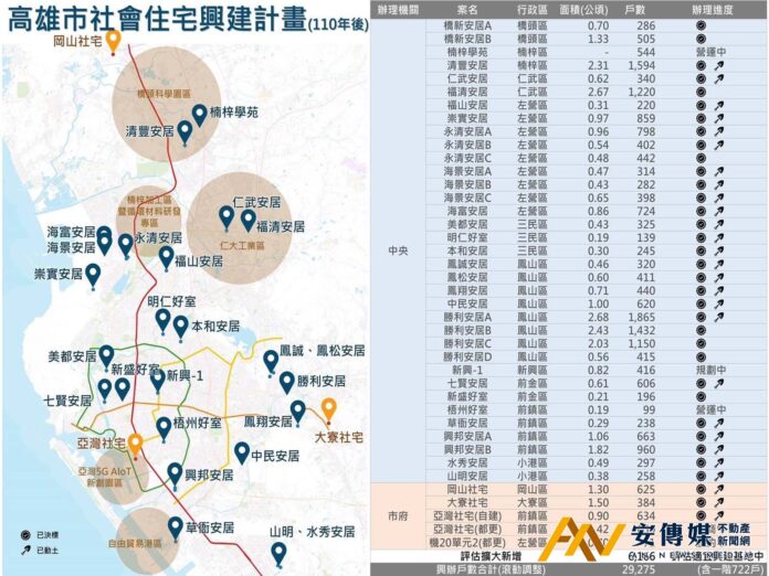 高雄社宅2026年底將完工5千戶