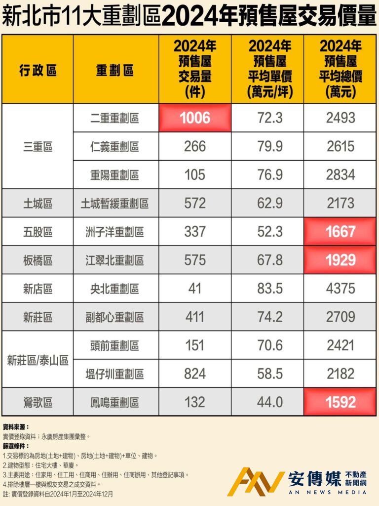 新北11重劃區預售總價2000萬元內！這3區有機會