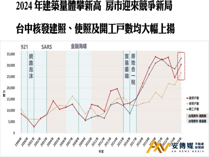 建築量體攀新高 房市迎來「4挑戰、5競爭」新局