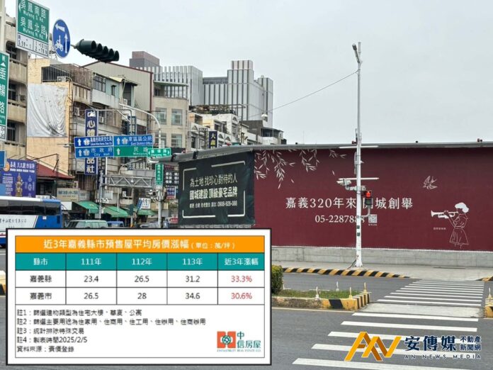 嘉義房市聞「積」起舞 預售屋平均房價3年漲3成