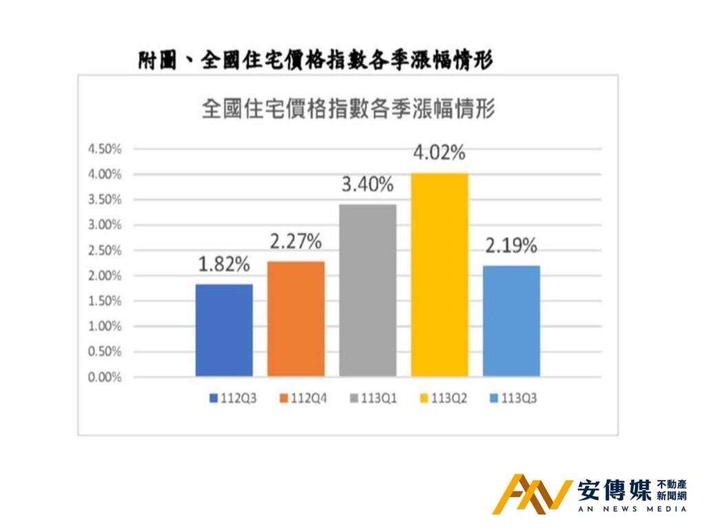 2024年第3季「住宅價格指數」漲幅縮小