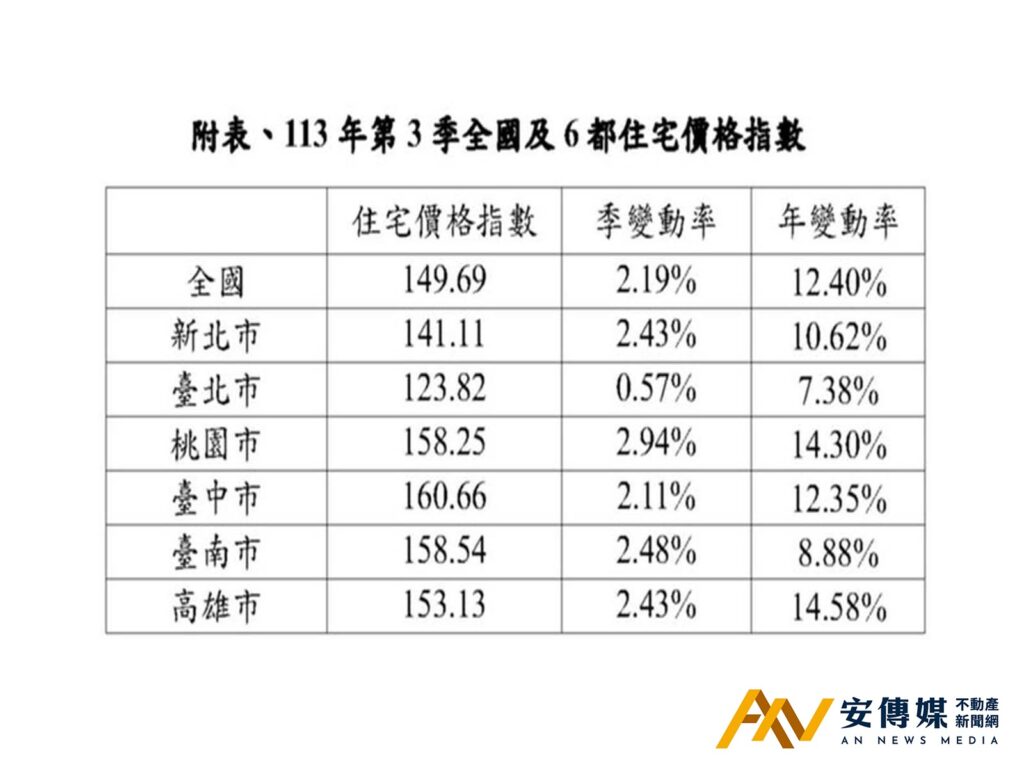 2024年第3季「住宅價格指數」漲幅縮小