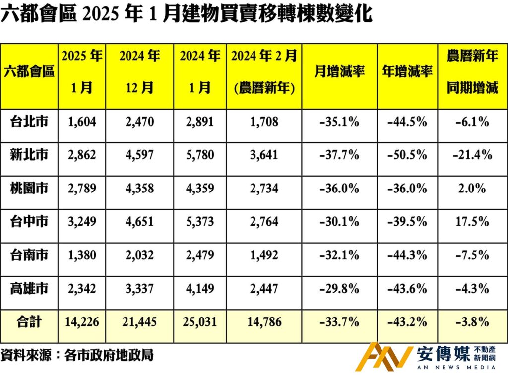 1月賣賣移轉數據出爐 6房仲看房市「意見一致」