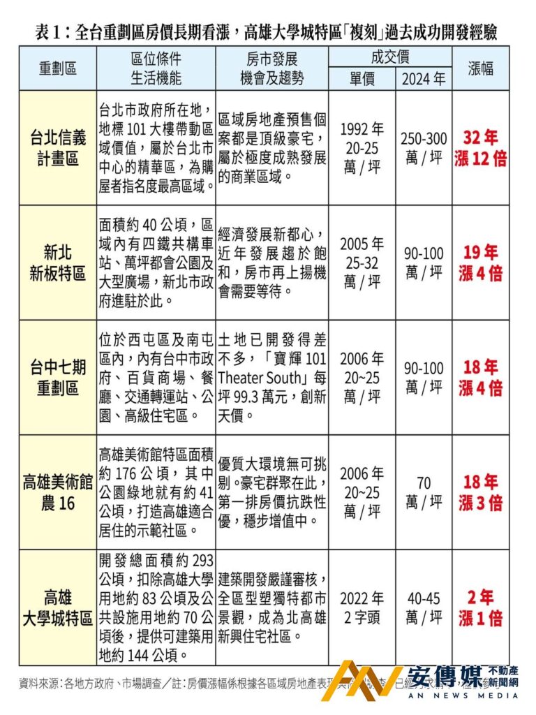 高雄大學城特區「複刻」全台重劃區成功開發經驗