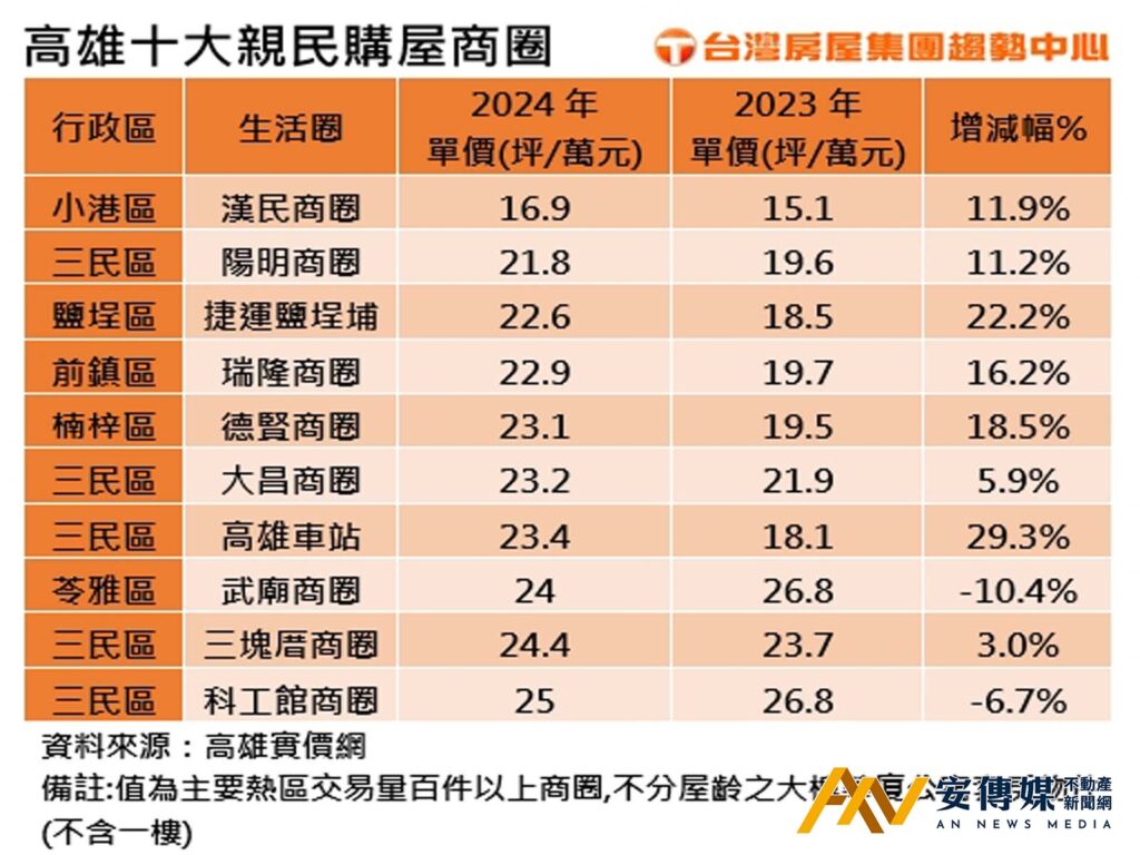 高雄低價購屋商圈「這區」還有1字頭可撿！