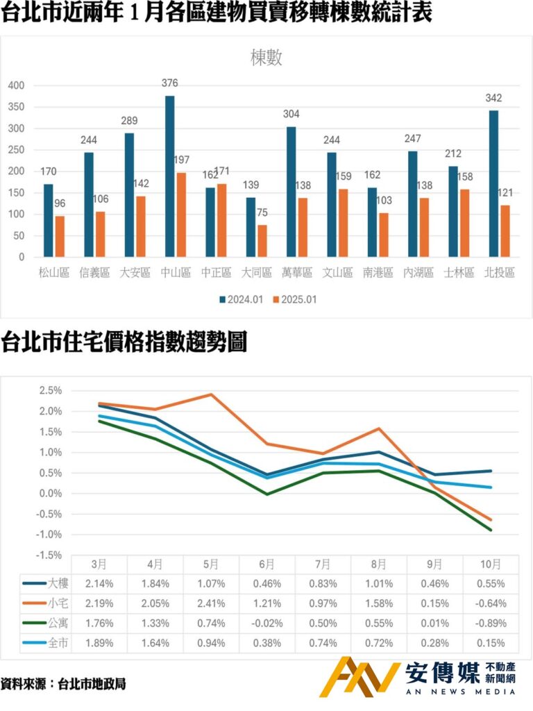 蘇金城：房價下修趨勢會逐漸擴散