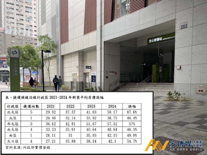台中捷運綠線帶動北屯房價飆漲67.6％