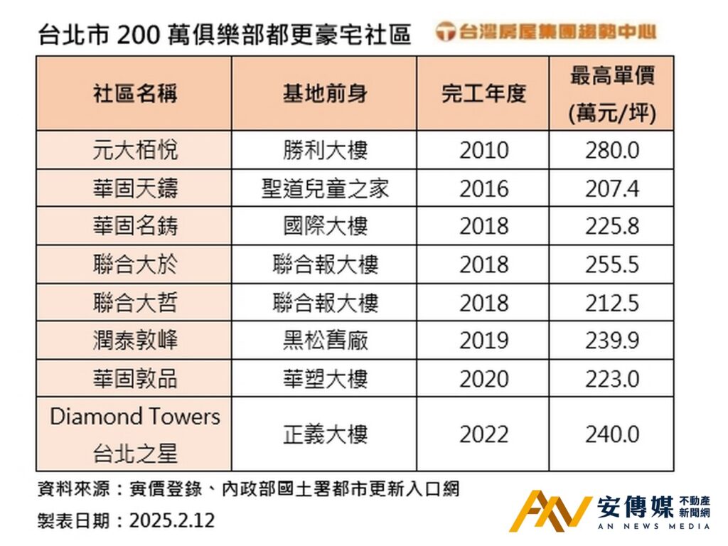「台北之星」實價揭露!登200萬俱樂部