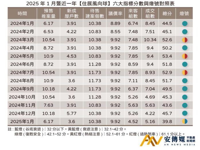 住展風向球「一升、二平、三降」轉衰退黃藍燈