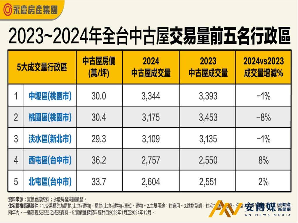 全台中古屋交易5熱區，中壢、桃園、淡水居前3名