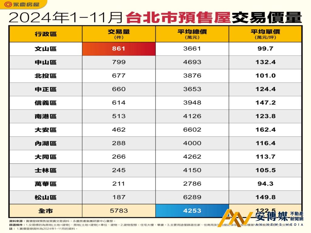 台北預售均價突破4千萬！「這兩區」逼近豪宅線