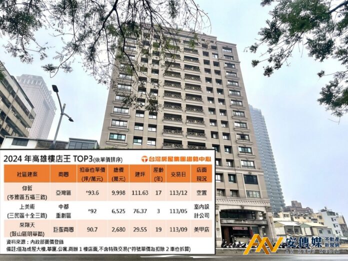 高雄三大樓店王 成交「9字頭」