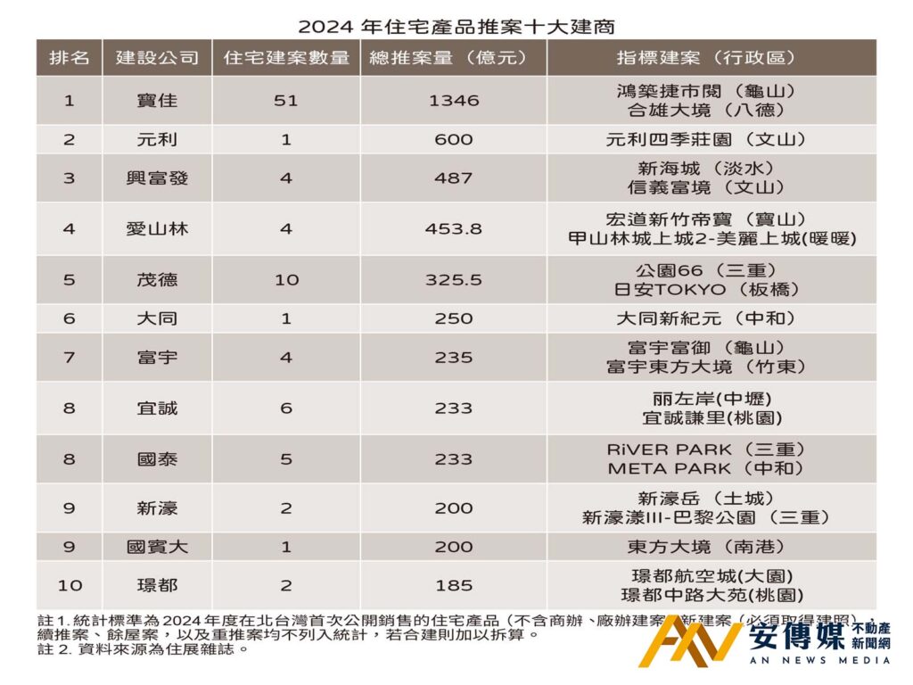 2024北台灣住宅案「寶佳」又奪冠