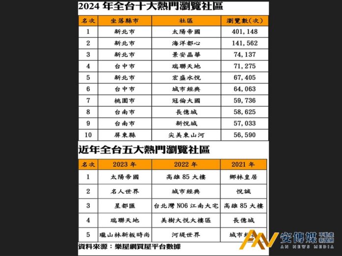 新北「太陽帝國」2024年瀏覽數飆破40萬