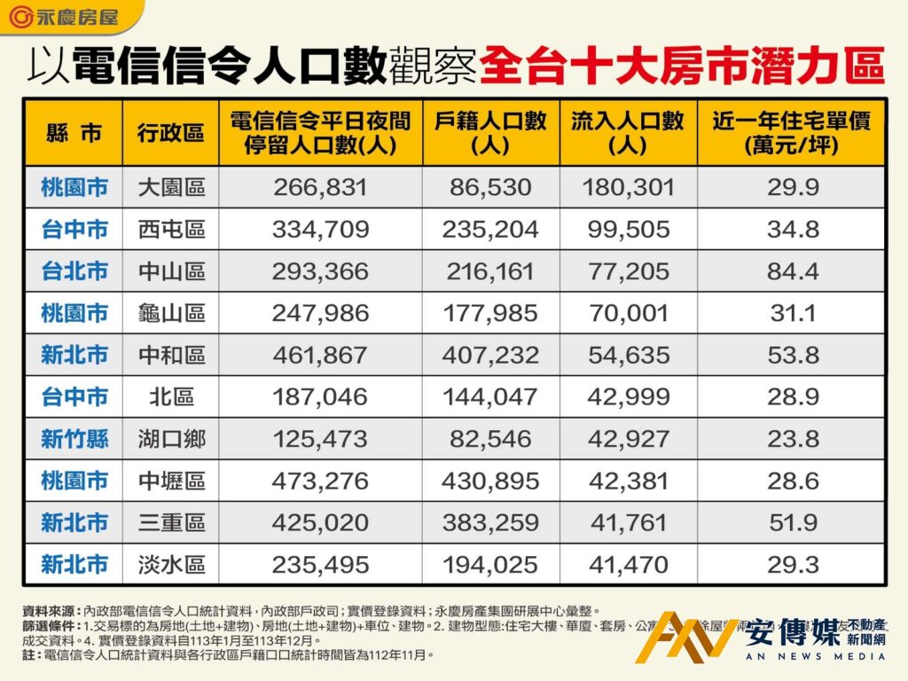 用「電信信令人口」看房市十大潛力區！