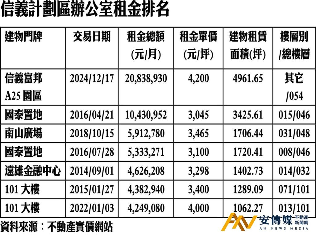 信義計劃區辦公8樓層月租2084萬