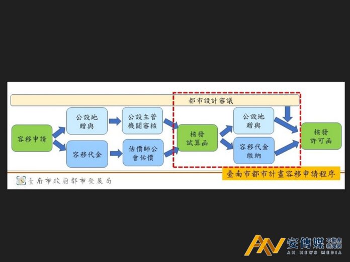 修正台南市政府容積移轉審查要點發佈施行