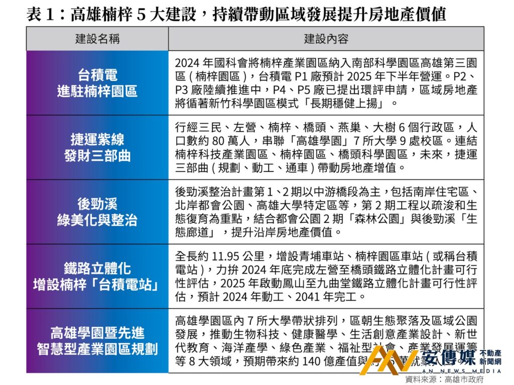 5建設發威楠梓「高大特區」地段持續增值