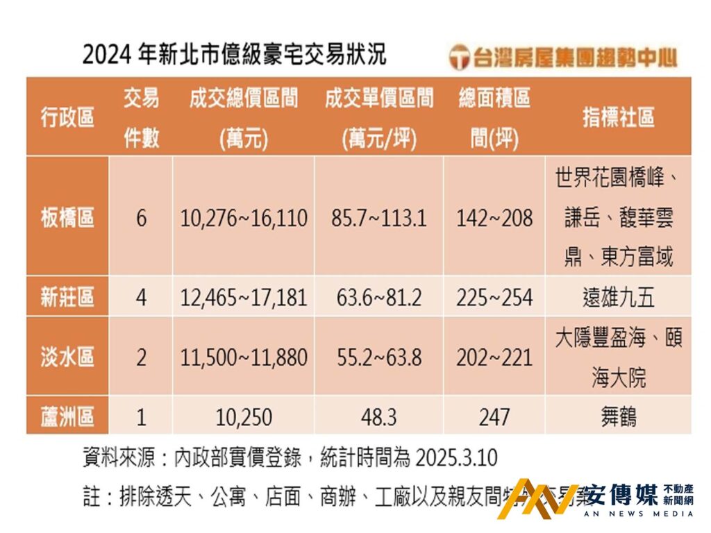 淡水這豪宅睽違5年再現6字頭