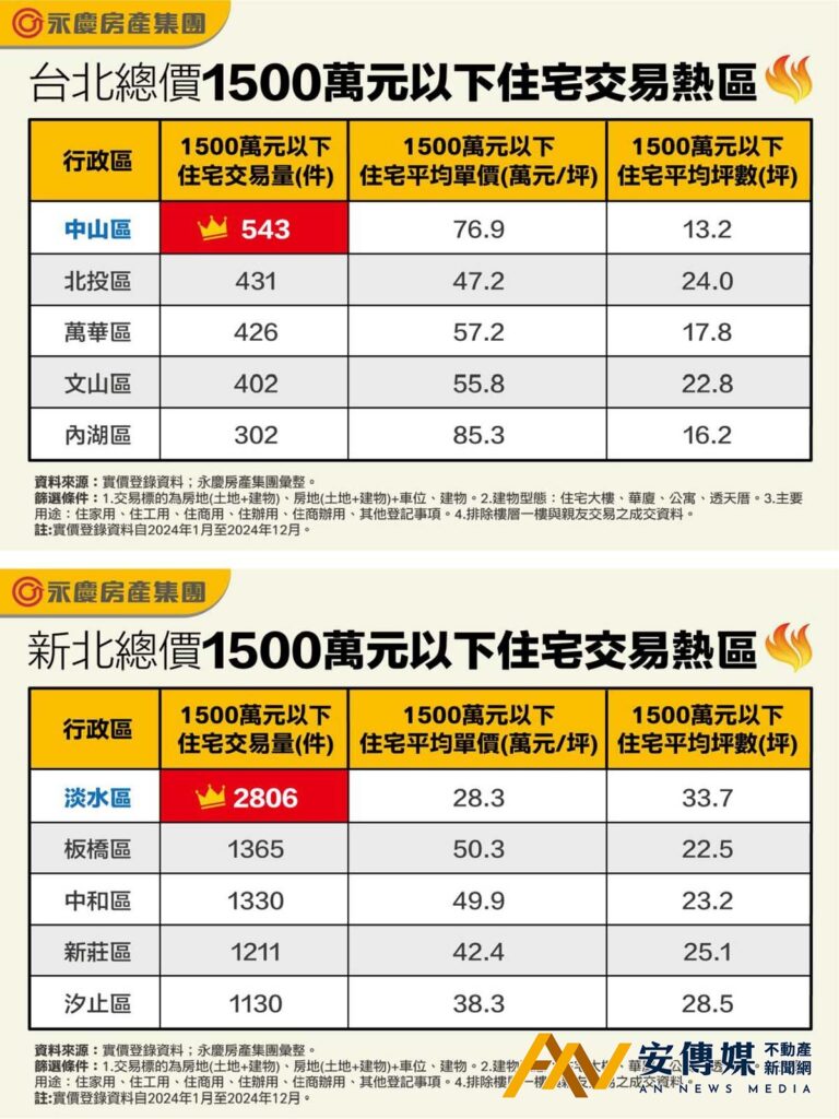 1500萬元也能入主台北蛋黃區