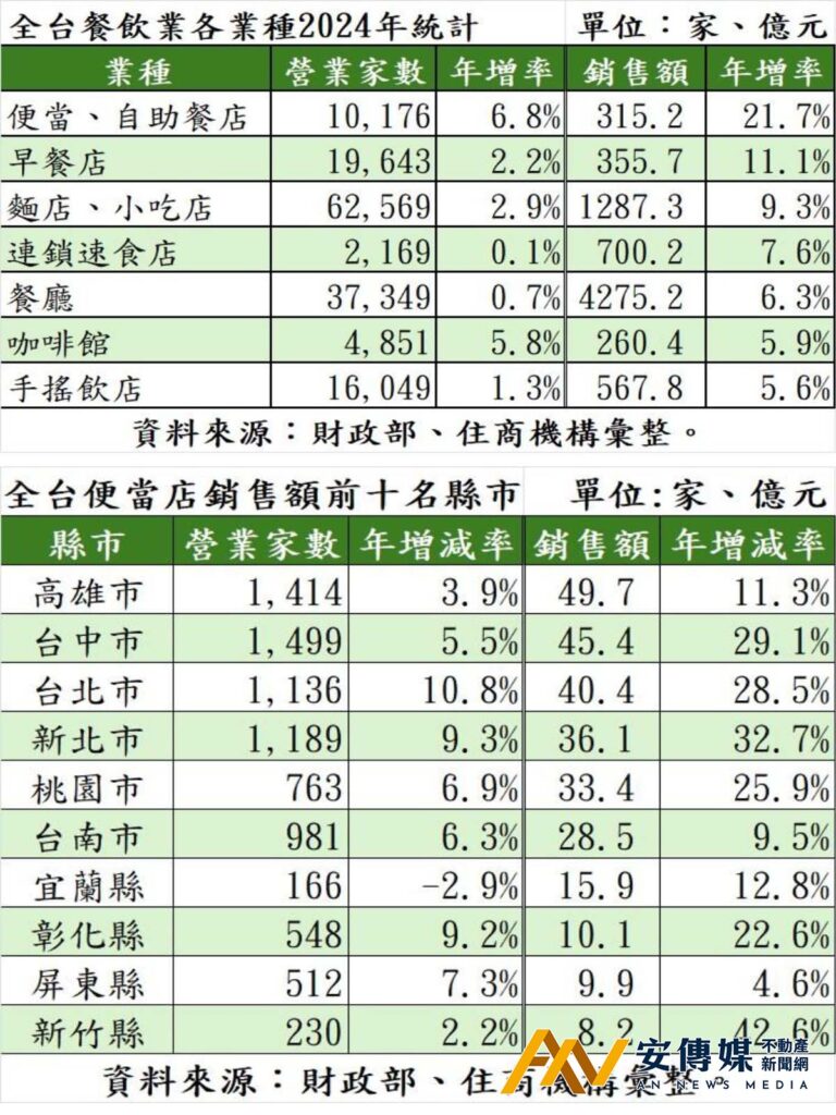 便當店數大增 跟房地產「有這關連」