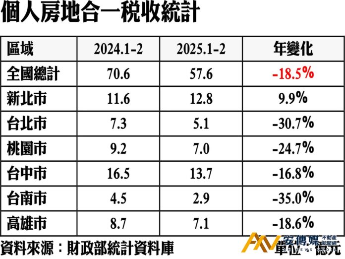 打炒房後，前兩月個人房地合一稅收年減18％