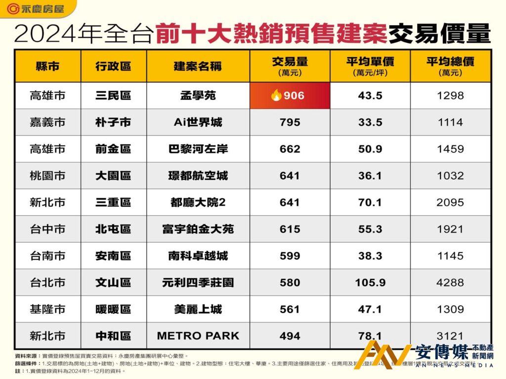 2024年全台十大熱銷預售建案揭曉！高雄市2建案居前三