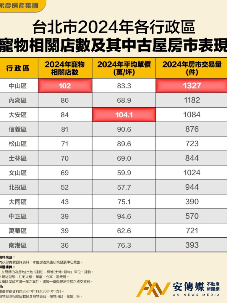 「毛小孩」當道！北市哪裡養寵最方便？