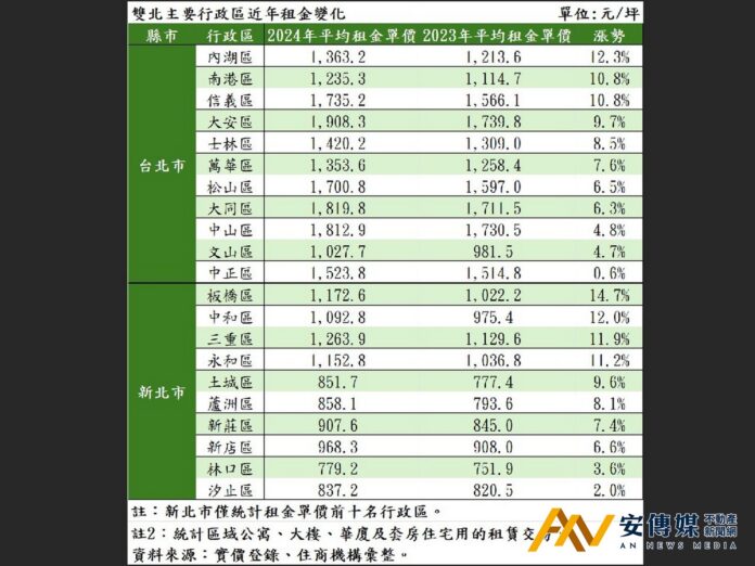 一表看雙北行政區租金漲勢！中央要管嗎？！