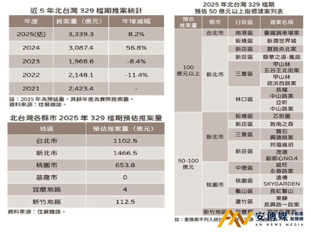 北台灣329檔期估推3339.3億創新高