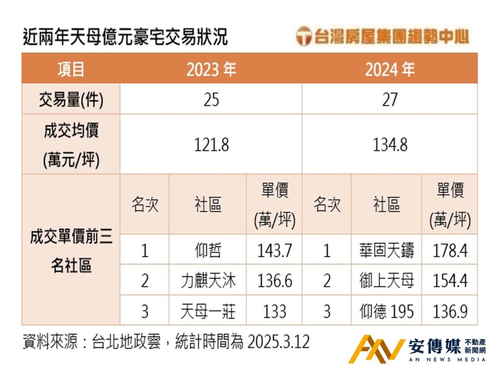 國泰天母住11年售出增值3千萬