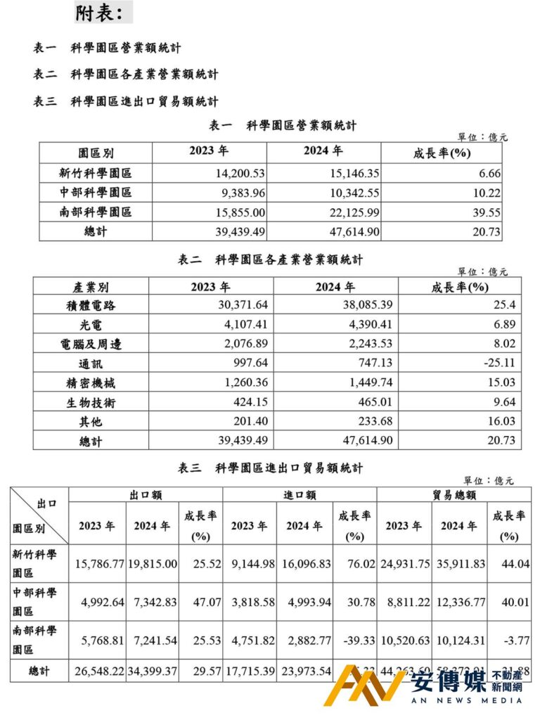 科學園區2024年營收約4.76兆元，成長20.73％