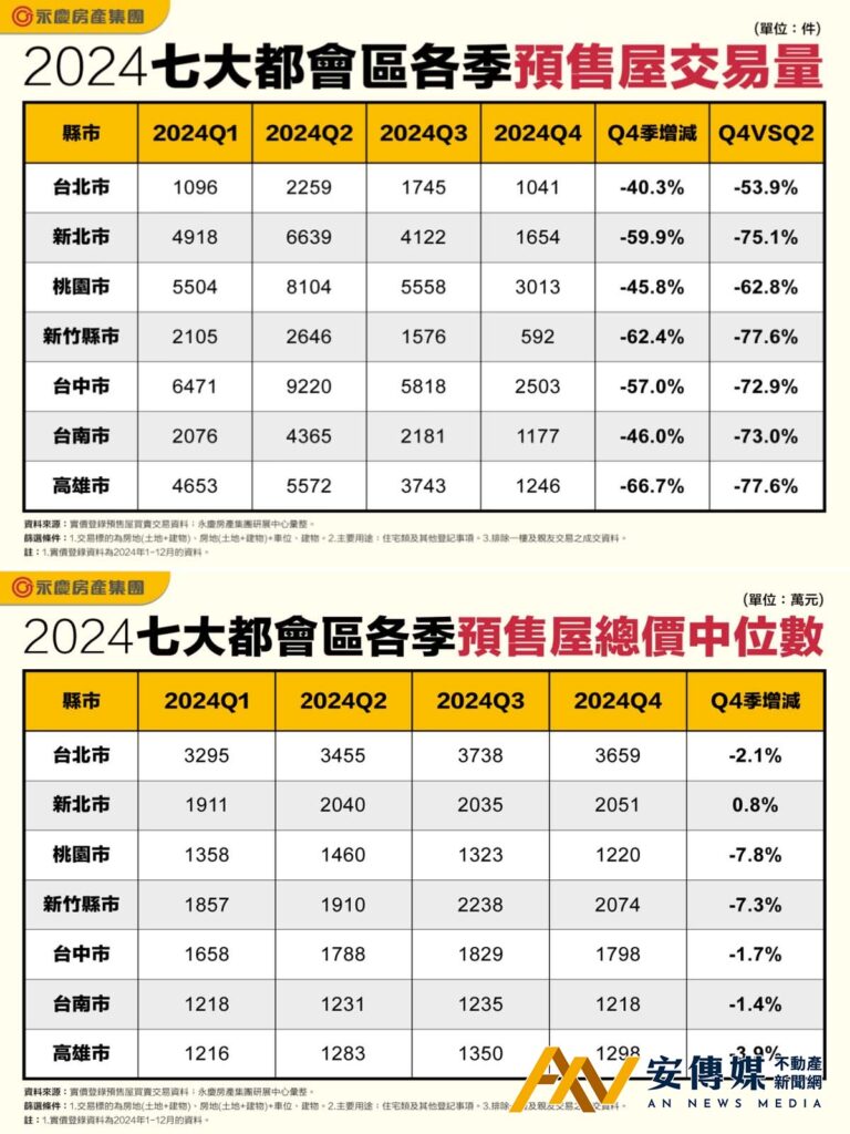 這原因讓2024/Q4七都預售交易量季減逾4成