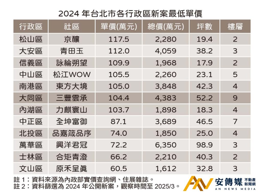 「遍地百萬宅」成為台北新建案未來樣貌