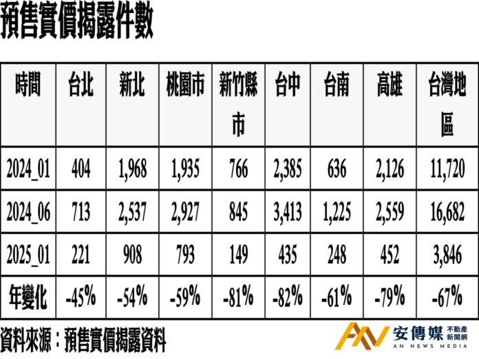 「這些原因」1月預售揭露寫下24個月新低