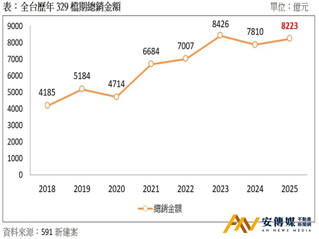 329檔期總銷8200億史上第二高