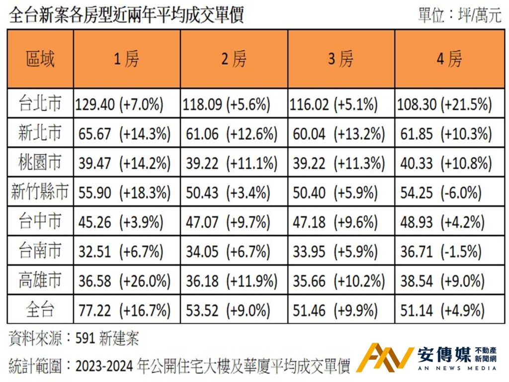 高雄1房單價漲幅為各縣市最高