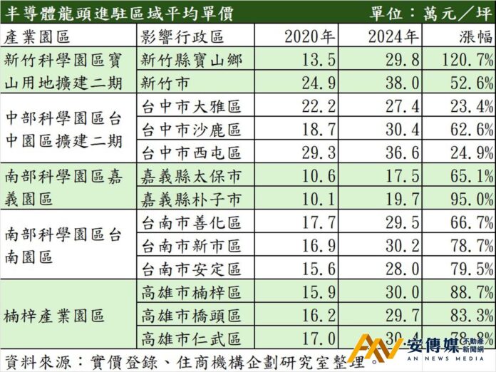 全台半導體概念房「這兩鄉」房價飆漲最驚人