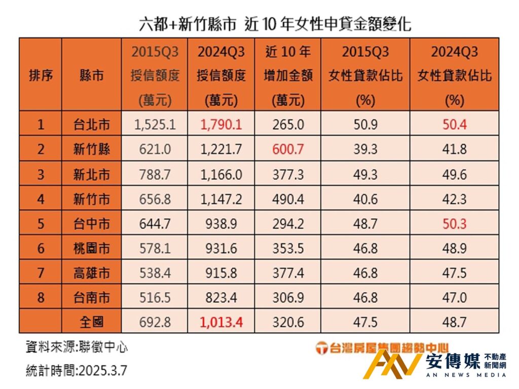 這4都女性房貸壓力最大，這2都女性房貸族占比過半