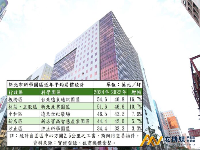 打住不打商「遠東世紀廣場」轉手獲利近1.3億