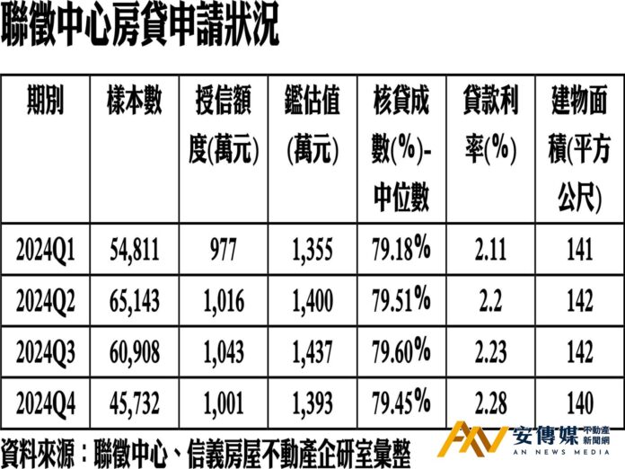 壓力沉重！房貸利率創2009年金融海嘯後新高