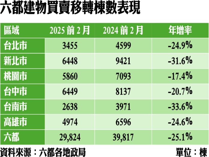 房市保守觀望？六都2月買賣移轉棟數大減